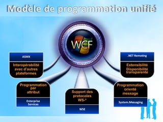 Interopérabilité avec d’autres plateformes ASMX Programmation par attribut Enterprise Services Support des protocoles WS-* WSE Programmation orienté message System.Messaging Extensibilité Disponibilité transparente .NET Remoting 