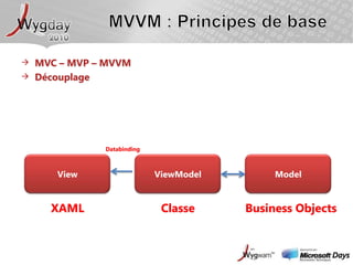 MVVM : Principes de baseMVC – MVP – MVVMDécouplageDatabindingViewViewModelModel           XAMLClasseBusiness Objects