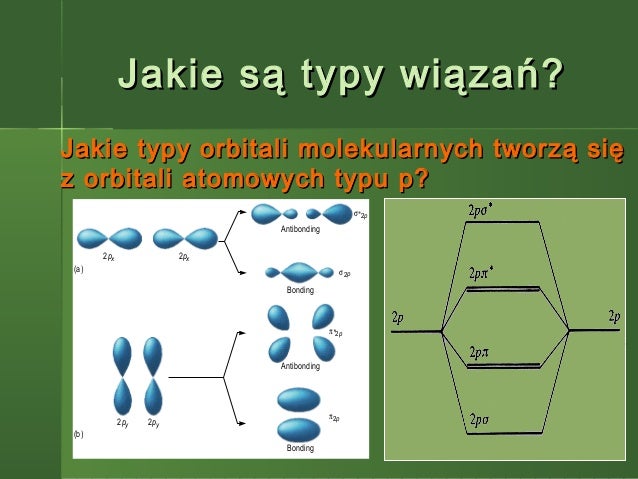 Wykład 17 Cząsteczki Orbitale