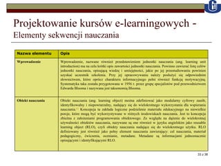 Projektowanie kursów e-learningowych  -  Elementy sekwencji nauczania [1]  http://www.uwm.edu/Dept/CIE/AOP/LO_what.html [2]  Driscoll M., „Building Better E-Assessments”, http://www.learningcircuits.org/2001/jun2001/driscoll.html, June 2001 [3]  Moduł jest logicznie i tematycznie wydzieloną większą partią materiału. Umożliwia to jego wielokrotne wykorzystywanie do budowy różnych kursów po ewentualnej uprzedniej modyfikacji. Obiekt nauczania (ang. learning object) można zdefiniować jako modularny cyfrowy zasób, identyfikowalny i niepowtarzalny, nadający się do wielokrotnego wykorzystania dla wspierania nauczania. [1]  Koncepcja ta zakłada logiczne podzielenie materiału edukacyjnego na niewielkie porcje, które mogą być wykorzystywane w różnych środowiskach nauczania. Jest to koncepcja zbieżna z założeniami programowania obiektowego. Ze względu na dążenie do wielokrotnej używalności obiektów nauczania, nazywane są one również w języku angielskim jako reusable learning object (RLO), czyli obiekty nauczania nadające się do wielokrotnego użytku. RLO definiowany jest również jako pełny element nauczania zawierający: cel nauczania, materiał pedagogiczny, ćwiczenia, ocenianie, metadane. Metadane są informacjami jednoznacznie opisującymi i identyfikującymi RLO.  Obiekt nauczania Wprowadzenie, nazwane również przedstawieniem jednostki nauczania (ang. learning unit introduction) ma na celu krótki opis zawartości jednostki nauczania. Powinno zawierać listę celów jednostki nauczania, opisującą wiedzę i umiejętności, jakie po jej przestudiowaniu powinien uzyskać uczestnik szkolenia. Przy jej opracowywaniu należy posłużyć się odpowiednim słownictwem, które oprócz charakteru informacyjnego pełni również funkcję motywacyjną. Systematyka taka została przygotowana w 1956 r. przez grupę specjalistów pod przewodnictwem Edwarda Blooma i nazywana jest taksonomią Blooma. Wprowadzenie Opis Nazwa elementu 