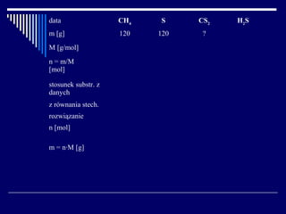data                 CH4   S     CS2   H2 S
m [g]                120   120    ?
M [g/mol]
n = m/M
[mol]

stosunek substr. z
danych
z równania stech.
rozwiązanie
n [mol]

m = n·M [g]
 