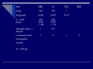 data                 CH4        S      CS2     H2 S
m [g]                 120      120      ?
M [g/mol]            16.04    32.07    76.15
n = m/M               120      120
[mol]                16.04    32.07
                     = 7.48   = 3.74
stosunek substr. z     1       0.5
danych
z równania stech.      1        4       1       2
rozwiązanie
n [mol]

m = n·M [g]
 