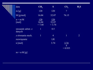 data                 CH4        S       CS2      H2 S
m [g]                 120      120       ?
M [g/mol]            16.04    32.07    76.15
n = m/M               120      120
[mol]                16.04    32.07
                     = 7.48   = 3.74
stosunek substr. z     1       0.5
danych
z równania stech.      1        4        1        2
rozwiązanie                    LR
n [mol]                       3.74      3.74
                                          4
                                       = 0.935
m = n·M [g]
 