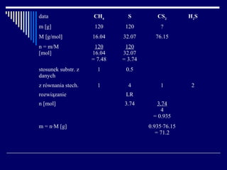 data                 CH4        S         CS2        H2 S
m [g]                 120      120         ?
M [g/mol]            16.04    32.07      76.15
n = m/M               120      120
[mol]                16.04    32.07
                     = 7.48   = 3.74
stosunek substr. z     1       0.5
danych
z równania stech.      1        4          1          2
rozwiązanie                    LR
n [mol]                       3.74       3.74
                                           4
                                        = 0.935
m = n·M [g]                            0.935·76.15
                                          = 71.2
 