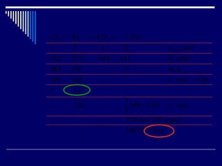CS2 + 3O2 → CO2 +       2 SO2
1      3       1        2                nstech , mol
76.2   32.0    44.0    64.1               M, g/mol
96.5   110        -     ?                 m, g
1.26   3.44      -      -                 n, mol. / 1.26
1       2.73      -     -
                        2
-      3.44        -      3.44 = 2.29 n, mol
                        3
-          -       -     2.29 mol ⋅ 64.1 g/mol =
-          -       -    146.78 ≈ 146 g
 