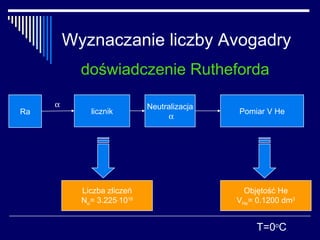 Wyznaczanie liczby Avogadry
           doświadczenie Rutheforda

     α                      Neutralizacja
Ra           licznik                        Pomiar V He
                                 α




           Liczba zliczeń                     Objętość He
           Nα= 3.225⋅1018                   VHe= 0.1200 dm3


                                                 T=0oC
 