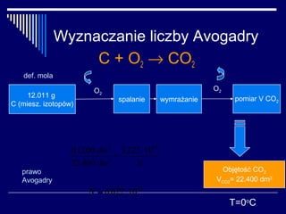 Wyznaczanie liczby Avogadry
                    C + O2 → CO2
   def. mola

                        O2                               O2
     12.011 g                                                  pomiar V CO2
                              spalanie      wymrażanie
C (miesz. izotopów)




                  0.1200 dm 3 3.225 ⋅1018
                            3
                              =
                  22.400 dm       N
   prawo                                                  Objętość CO2
   Avogadry                                              VCO2= 22.400 dm3
                      N = 6.022 ⋅10 23
                                                              T=0oC
 