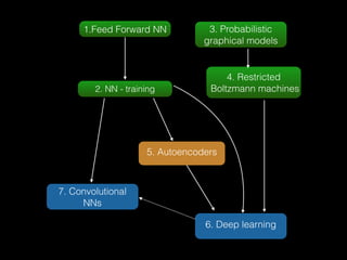 1.Feed Forward NN
2. NN - training
3. Probabilistic
graphical models
4. Restricted
Boltzmann machines
5. Autoencoders
6. Deep learning
7. Convolutional
NNs
 