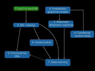 Metody Deep Learning - Wykład 7