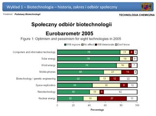Wykład 1 – Biotechnologia – historia, zakres i odbiór społeczny
Przedmiot: Podstawy Biotechnologii                             Politechnika Gdańska, Inżynieria Biomedyczna
                                                                     TECHNOLOGIA CHEMICZNA


                         Społeczny odbiór biotechnologii
                                     Eurobarometr 2005
 