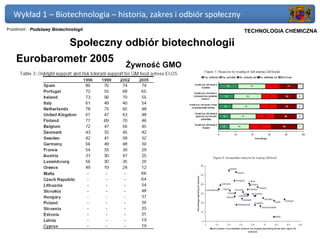Wykład 1 – Biotechnologia – historia, zakres i odbiór społeczny
Przedmiot: Podstawy Biotechnologii                             Politechnika Gdańska, Inżynieria Biomedyczna
                                                                     TECHNOLOGIA CHEMICZNA

             Społeczny odbiór biotechnologii
    Eurobarometr 2005
                                     Żywność GMO
 