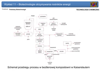 Wykład 11 – Biotechnologie otrzymywania nośników energii
Przedmiot: Podstawy Biotechnologii                            Politechnika Gdańska, Inżynieria Biomedyczna
                                                                   TECHNOLOGIA CHEMICZNA




       Schemat przebiegu procesu w beztlenowej kompostowni w Kaiserslautern
 
