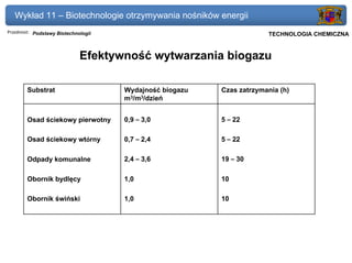 Wykład 11 – Biotechnologie otrzymywania nośników energii
Przedmiot: Podstawy Biotechnologii                                 Politechnika Gdańska, Inżynieria Biomedyczna
                                                                        TECHNOLOGIA CHEMICZNA


                             Efektywność wytwarzania biogazu

        Substrat                     Wydajność biogazu   Czas zatrzymania (h)
                                     m3/m3/dzień


        Osad ściekowy pierwotny      0,9 – 3,0           5 – 22

        Osad ściekowy wtórny         0,7 – 2,4           5 – 22

        Odpady komunalne             2,4 – 3,6           19 – 30

        Obornik bydlęcy              1,0                 10

        Obornik świński              1,0                 10
 