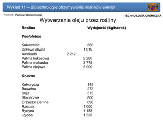 Wykład 11 – Biotechnologie otrzymywania nośników energii
Przedmiot: Podstawy Biotechnologii                                   Politechnika Gdańska, Inżynieria Biomedyczna
                                                                          TECHNOLOGIA CHEMICZNA
                               Wytwarzanie oleju przez rośliny
                Roślina                             Wydajność (kg/ha/rok)

                Wieloletnie

                Kakaowiec                            860
                Drzewo oliwne                     1 019
                Awokado                   2 217
                Palma kokosowa                    2 260
                Palma makauba                     3 775
                Palma olejowa                     5 000

                Roczne

                Kukurydza                            145
                Bawełna                              273
                Soja                                 375
                Słonecznik                           800
                Orzeszki ziemne                      890
                Rzepak                            1 000
                Rycyna                            1 188
                Jojoba                            1 528
 