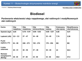 Wykład 11 – Biotechnologie otrzymywania nośników energii
 Przedmiot: Podstawy Biotechnologii                                                      Politechnika Gdańska, Inżynieria Biomedyczna
                                                                                              TECHNOLOGIA CHEMICZNA



                                                  Biodiesel
Porównanie właściwości oleju napędowego, olei roślinnych i modyfikowanych
olei roślinnych

Cecha               Olej              Olej          Olej            Olej          Krakowany             Modyfikowany
                    napędowy          rzepakowy     słonecznikowy   sojowy        olej sojowy           olej kokosowy
Gęstość (kg/l)      0,85              0,78 – 0.91   0,86 – 0,92     0,88 – 0,91   0,88                  0,81

Lepkość (cSt)       2,8 – 3,5         37 – 47       34 – 46         33 – 45       7,74                  2,58

Punkt
zapłonu (°C)        64 – 80           246 – 273     183 – 274       178 – 254     BD                    BD

Liczba
cetanowa            48 – 51           38 – 50       37 – 49         38 – 45       43                    60,5

Wartość
energetyczna
(MJ/kg)             38 - 45           37 - 40       33 - 40         33 - 40       40,6                  47,5
 