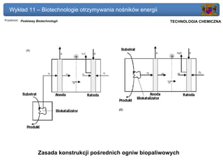 Wykład 11 – Biotechnologie otrzymywania nośników energii
Przedmiot: Podstawy Biotechnologii                              Politechnika Gdańska, Inżynieria Biomedyczna
                                                                     TECHNOLOGIA CHEMICZNA




                     Zasada konstrukcji pośrednich ogniw biopaliwowych
 