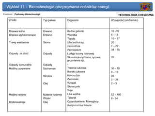 Wykład 11 – Biotechnologie otrzymywania nośników energii
Przedmiot: Podstawy Biotechnologii                                                      Politechnika Gdańska, Inżynieria Biomedyczna
                                                                                             TECHNOLOGIA CHEMICZNA
     Źródło                          Typ paliwa          Organizm                      Wydajność (sm/ha/rok)



     Drzewa leśne                    Drewno              Różne gatunki                 10 –35
     Drzewa szybkorosnące            Drewno              Wierzba                       6 – 15
                                                         Topola                        10 – 17
     Trawy wieloletnie               Słoma               Miscanthus sp.                20
                                                         Hemmthria                     7 – 22
                                                         Pennisetum                    34 – 55
     Odpady ze zbóż                  Odpady              Łodygi trzciny cukrowej
                                                         Słoma kukurydziana, ryżowa,   20
                                                         jęczmienna itp..
     Odpady komunalne                Odpady              -
     Rośliny uprawiane               Sacharoza           Trzcina cukrowa               36 – 70
                                                         Buraki cukrowe                8 – 15
                                     Skrobia             Kukurydza                     26
                                                         Ziemniaki                     5 – 21
                                     Olej                Rzepak                        2–3
                                                         Słonecznik
                                                         Soja
     Rośliny wodne                   Materiał roślinny   Lilia wodna                   52 – 100
                                     Wodór               Tatarak                       8 - 34
     Drobnoustroje                   Olej                Cyjanobakterie, Mikroglony
                                                         Botryococcus braunii
 