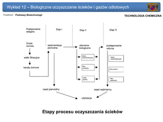 Wykład 12 – Biologiczne oczyszczanie ścieków i gazów odlotowych
Przedmiot: Podstawy Biotechnologii                                   Politechnika Gdańska, Inżynieria Biomedyczna
                                                                          TECHNOLOGIA CHEMICZNA




                                     Etapy procesu oczyszczania ścieków
 