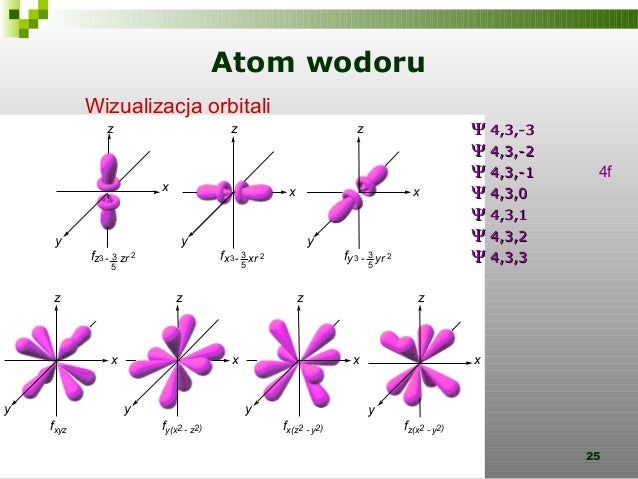 Wykład 15 Mechanika kwantowa - atom wodoru