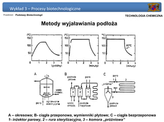 Wykład 3 – Procesy biotechnologiczne
Przedmiot: Podstawy Biotechnologii                              Politechnika Gdańska, Inżynieria Biomedyczna
                                                                     TECHNOLOGIA CHEMICZNA


                                Metody wyjaławiania podłoża




    A – okresowa; B- ciągła przeponowa, wymienniki płytowe; C – ciągła bezprzeponowa
    1- inżektor parowy, 2 – rura sterylizacyjna, 3 – komora „próżniowa”
 