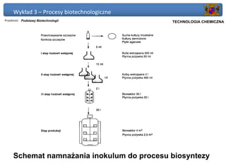 Wykład 3 – Procesy biotechnologiczne
Przedmiot: Podstawy Biotechnologii          Politechnika Gdańska, Inżynieria Biomedyczna
                                                 TECHNOLOGIA CHEMICZNA




     Schemat namnażania inokulum do procesu biosyntezy
 