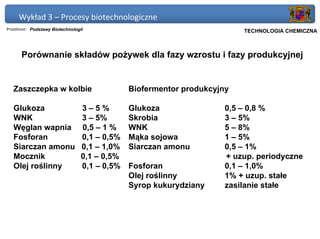Wykład 3 – Procesy biotechnologiczne
Przedmiot: Podstawy Biotechnologii                                       Politechnika Gdańska, Inżynieria Biomedyczna
                                                                              TECHNOLOGIA CHEMICZNA



      Porównanie składów pożywek dla fazy wzrostu i fazy produkcyjnej


   Zaszczepka w kolbie                        Biofermentor produkcyjny

   Glukoza                       3–5%         Glukoza                0,5 – 0,8 %
   WNK                           3 – 5%       Skrobia                3 – 5%
   Węglan wapnia                 0,5 – 1 %    WNK                    5 – 8%
   Fosforan                      0,1 – 0,5%   Mąka sojowa            1 – 5%
   Siarczan amonu                0,1 – 1,0%   Siarczan amonu         0,5 – 1%
   Mocznik                       0,1 – 0,5%                          + uzup. periodyczne
   Olej roślinny                 0,1 – 0,5%   Fosforan               0,1 – 1,0%
                                              Olej roślinny          1% + uzup. stałe
                                              Syrop kukurydziany     zasilanie stałe
 