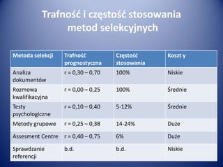 Trafnośd i częstośd stosowania
metod selekcyjnych
Metoda selekcji

Trafnośd
prognostyczna

Częstośd
stosowania

Koszt y

Analiza
dokumentów

r = 0,30 – 0,70

100%

Niskie

Rozmowa
kwalifikacyjna

r = 0,00 – 0,25

100%

Średnie

Testy
psychologiczne

r = 0,10 – 0,40

5-12%

Średnie

Metody grupowe

r = 0,25 – 0,38

14-24%

Duże

Assesment Centre r = 0,40 – 0,75

6%

Duże

Sprawdzanie
referencji

b.d.

Niskie

b.d.

 