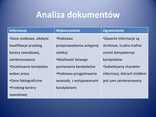 Analiza dokumentów
Informacje

Wykorzystanie

Ograniczenia

•Dane osobowe, zdobyte

•Podstawa

•Zawarte informacje są

kwalifikacje przebieg

przeprowadzenia wstępnej

skrótowe, trudno trafnie

kariery zawodowej,

selekcji

ocenid kompetencje

zainteresowania

•Możliwośd łatwego

kandydatów

•Oczekiwania kandydata

porównania kandydatów

•Subiektywny charakter

wobec pracy

•Podstawa przygotowania

informacji, których źródłem

•Dane faktograficzne

wywiady z wytypowanymi

jest sam zainteresowany

•Przebieg kariery

kandydatami

zawodowej

 