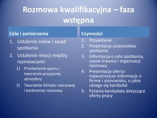 Rozmowa kwalifikacyjna – faza
wstępna
Cele i zamierzenia
1. Ustalenie celów i zasad
spotkania
2. Ustalenie relacji między
rozmówcami:
1) Przełamanie oporu i
tworzenie przyjaznej
atmosfery
2) Tworzenie klimatu rzeczowej
i konkretnej rozmowy

Czynności
1. Przywitanie
2. Prezentacja uczestników
spotkania
3. Informacja o celu spotkania,
czasie trwania i organizacji
rozmowy
4. Prezentacja oferty:
najważniejsze informacje o
firmie i stanowisku, o jakie
ubiega się kandydat
5. Pytania kandydata dotyczące
oferty pracy

 