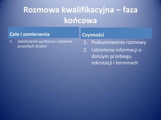 Rozmowa kwalifikacyjna – faza
koocowa
Cele i zamierzenia
1.

Zakooczenie spotkania i ustalenie
przyszłych działao

Czynności
1. Podsumowanie rozmowy
2. Udzielenia informacji o
dalszym przebiegu
rekrutacji i terminach

 