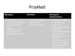 Przykład:
Wymagane

Potrzebne

Wymagania
bezpieczeństwa

• Użytkownicy muszą
mied mied możliwośd w
ysyłania i odbierania
emaili
• Użytkownicy muszą
mied dostęp do
zewnętrznych serwisów

• Użytkownicy powinni
mied łatwe do
zapamiętania hasła

• Hackerzy nie mogą
mied dostępu do
wnętrza sieci
• Użytkownicy nie mogą
przypadkiem
obchodzid uprawnieo w
systemie plików
• Odgadnięcie haseł
powinno
byd niemożliwe, a ich
odkrycie przy obecnej
technologii powinno
trwad min. rok

 