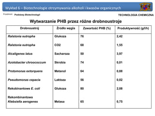 Wykład 6 – Biotechnologie otrzymywania alkoholi i kwasów organicznych
Przedmiot: Podstawy Biotechnologii                                        Politechnika Gdańska, Inżynieria Biomedyczna
                                                                               TECHNOLOGIA CHEMICZNA

                        Wytwarzanie PHB przez różne drobnoustroje
               Drobnoustrój           Źródło węgla    Zawartość PHB (%)       Produktywność (g/l/h)

    Ralstonia eutropha               Glukoza         76                       2,42

    Ralstonia eutropha               CO2             68                       1,55

    Alcaligenes latus                Sacharoza       50                       3,97

    Azotobacter chroococcum          Skrobia         74                       0,01

    Protomonas extorquens            Metanol         64                       0,88

    Pseudomonas cepacia              Laktoza         56                       0,02

    Rekobinantowe E. coli            Glukoza         80                       2,08

    Rekombinantowa
    Klebsiella aerogenes             Melasa          65                       0,75
 