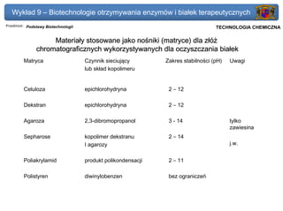 Wykład 9 – Biotechnologie otrzymywania enzymów i białek terapeutycznych
Przedmiot: Podstawy Biotechnologii                                               Politechnika Gdańska, Inżynieria Biomedyczna
                                                                                      TECHNOLOGIA CHEMICZNA

                    Materiały stosowane jako nośniki (matryce) dla złóż
               chromatograficznych wykorzystywanych dla oczyszczania białek
         Matryca                     Czynnik sieciujący        Zakres stabilności (pH)        Uwagi
                                     lub skład kopolimeru


         Celuloza                    epichlorohydryna           2 – 12

         Dekstran                    epichlorohydryna           2 – 12

         Agaroza                     2,3-dibromopropanol        3 - 14                        tylko
                                                                                              zawiesina
         Sepharose                   kopolimer dekstranu        2 – 14
                                     I agarozy                                                j.w.


         Poliakrylamid               produkt polikondensacji    2 – 11

         Polistyren                  diwinylobenzen             bez ograniczeń
 