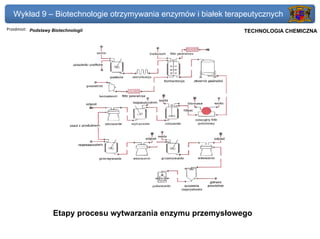Wykład 9 – Biotechnologie otrzymywania enzymów i białek terapeutycznych
Przedmiot: Podstawy Biotechnologii                           Politechnika Gdańska, Inżynieria Biomedyczna
                                                                  TECHNOLOGIA CHEMICZNA




                    Etapy procesu wytwarzania enzymu przemysłowego
 