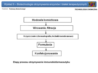 Wykład 9 – Biotechnologie otrzymywania enzymów i białek terapeutycznych
Przedmiot: Podstawy Biotechnologii                                 Politechnika Gdańska, Inżynieria Biomedyczna
                                                                        TECHNOLOGIA CHEMICZNA




                Etapy procesu otrzymywania immunobiofarmaceutyku
 