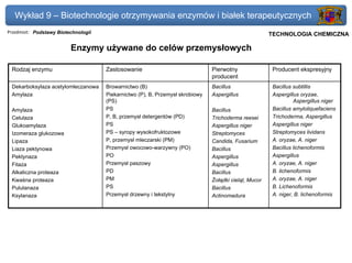 Wykład 9 – Biotechnologie otrzymywania enzymów i białek terapeutycznych
Przedmiot: Podstawy Biotechnologii                                                               Politechnika Gdańska, Inżynieria Biomedyczna
                                                                                                       TECHNOLOGIA CHEMICZNA

                         Enzymy używane do celów przemysłowych

 Rodzaj enzymu                       Zastosowanie                              Pierwotny                Producent ekspresyjny
                                                                               producent
 Dekarboksylaza acetylomleczanowa    Browarnictwo (B)                          Bacillus                 Bacillus subtillis
 Amylaza                             Piekarnictwo (P), B, Przemysł skrobiowy   Aspergillus              Aspergillus oryzae,
                                     (PS)                                                                        Aspergillus niger
 Amylaza                             PS                                        Bacillus                 Bacillus amyloliquefaciens
 Celulaza                            P, B, przemysł detergentów (PD)           Trichoderma reesei       Trichoderma, Aspergillus
 Glukoamylaza                        PS                                        Aspergillus niger        Aspergillus niger
 Izomeraza glukozowa                 PS – syropy wysokofruktozowe              Streptomyces             Streptomyces lividans
 Lipaza                              P, przemysł mleczarski (PM)               Candida, Fusarium        A. oryzae, A. niger
 Liaza pektynowa                     Przemysł owocowo-warzywny (PO)            Bacillus                 Bacillus lichenoformis
 Pektynaza                           PO                                        Aspergillus              Aspergillus
 Fitaza                              Przemysł paszowy                          Aspergillus              A. oryzae, A. niger
 Alkaliczna proteaza                 PD                                        Bacillus                 B. lichenoformis
 Kwaśna proteaza                     PM                                        Żołądki cieląt, Mucor    A. oryzae, A. niger
 Pululanaza                          PS                                        Bacillus                 B. Lichenoformis
 Ksylanaza                           Przemysł drzewny i tekstylny              Actinomadura             A. niger, B. lichenoformis
 