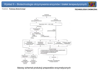 Wykład 9 – Biotechnologie otrzymywania enzymów i białek terapeutycznych
Przedmiot: Podstawy Biotechnologii                                         Politechnika Gdańska, Inżynieria Biomedyczna
                                                                                TECHNOLOGIA CHEMICZNA




                      Ideowy schemat produkcji preparatów enzymatycznych
 
