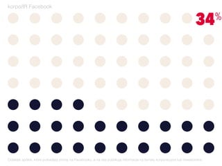 korpo/IR Facebook
34%
Odsetek spółek, które posiadają stronę na Facebooku, a na niej publikują informacje na tematy korporacyjne lub inwestorskie
 