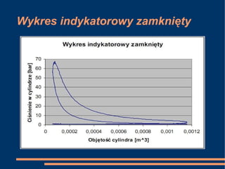 Wykres indykatorowy zamknięty 