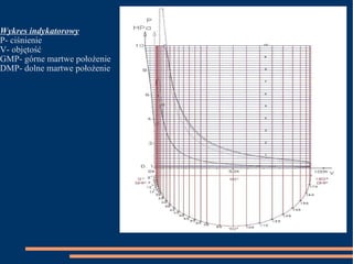 Wykres indykatorowy P- ciśnienie V- objętość GMP- górne martwe położenie DMP- dolne martwe położenie 