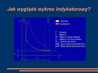 Jak wygląda wykres indykatorowy? 