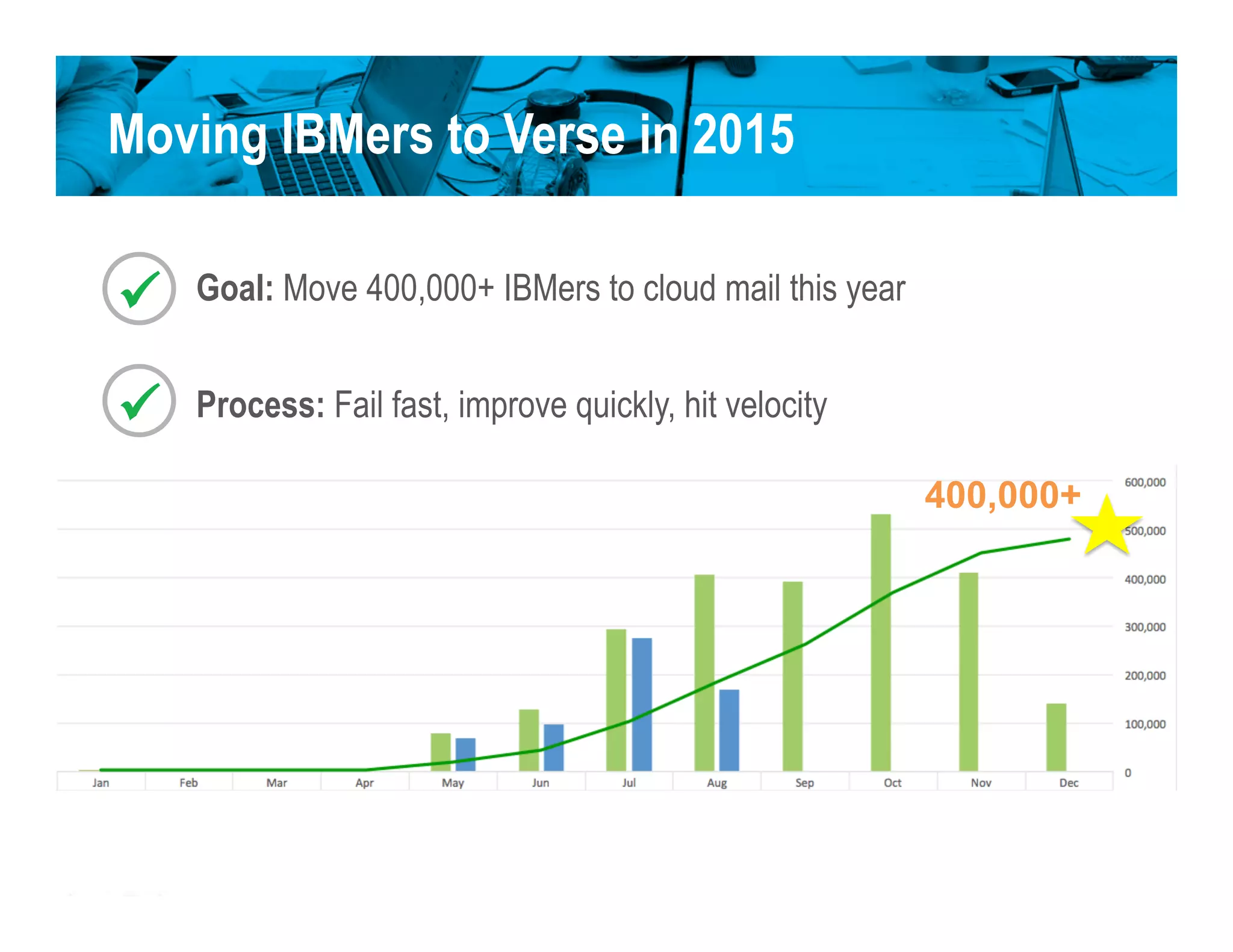 Moving IBMers to Verse in 2015
Goal: Move 400,000+ IBMers to cloud mail this year
Process: Fail fast, improve quickly, hit velocity
400,000+
 