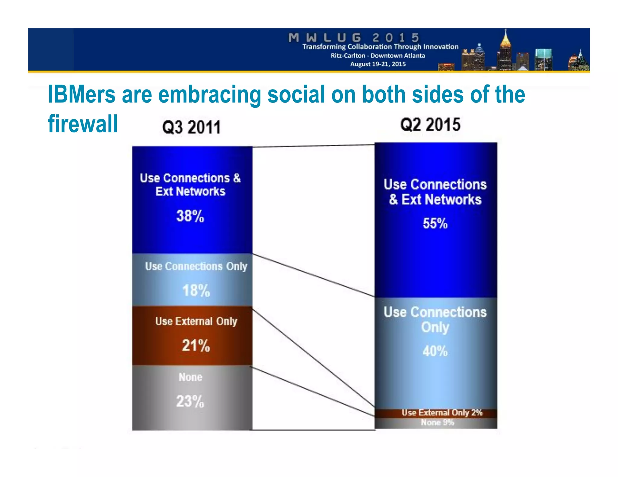 IBMers are embracing social on both sides of the
firewall
 