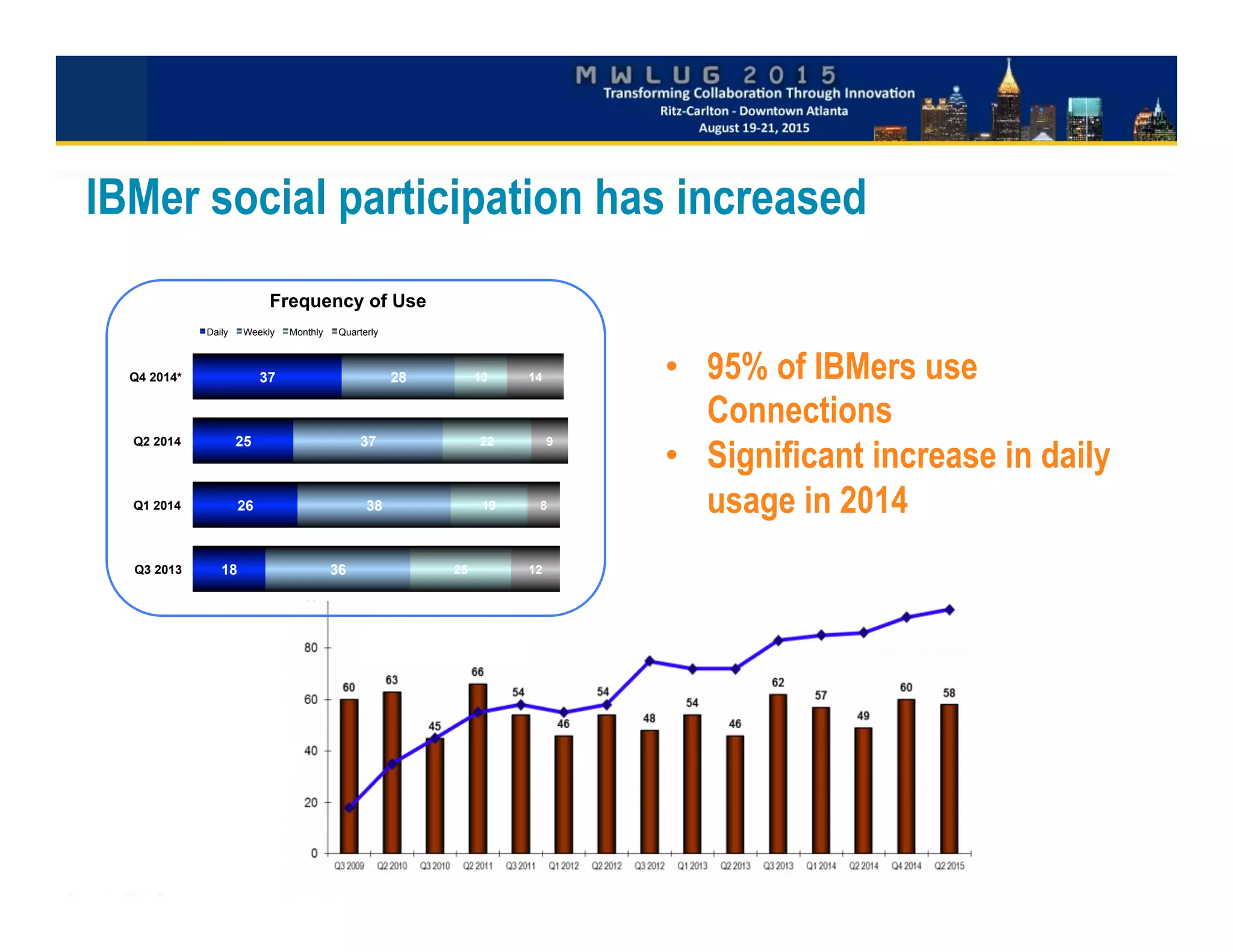 IBMer social participation has increased
18%
40%21%
38%
23%
5%
9%
•  95% of IBMers use
Connections
•  Significant increase in daily
usage in 2014
37
25
26
18
28
37
38
36
13
22
19
25
14
9
8
12
Q4 2014*
Q2 2014
Q1 2014
Q3 2013
Daily Weekly Monthly Quarterly
Frequency of Use
 
