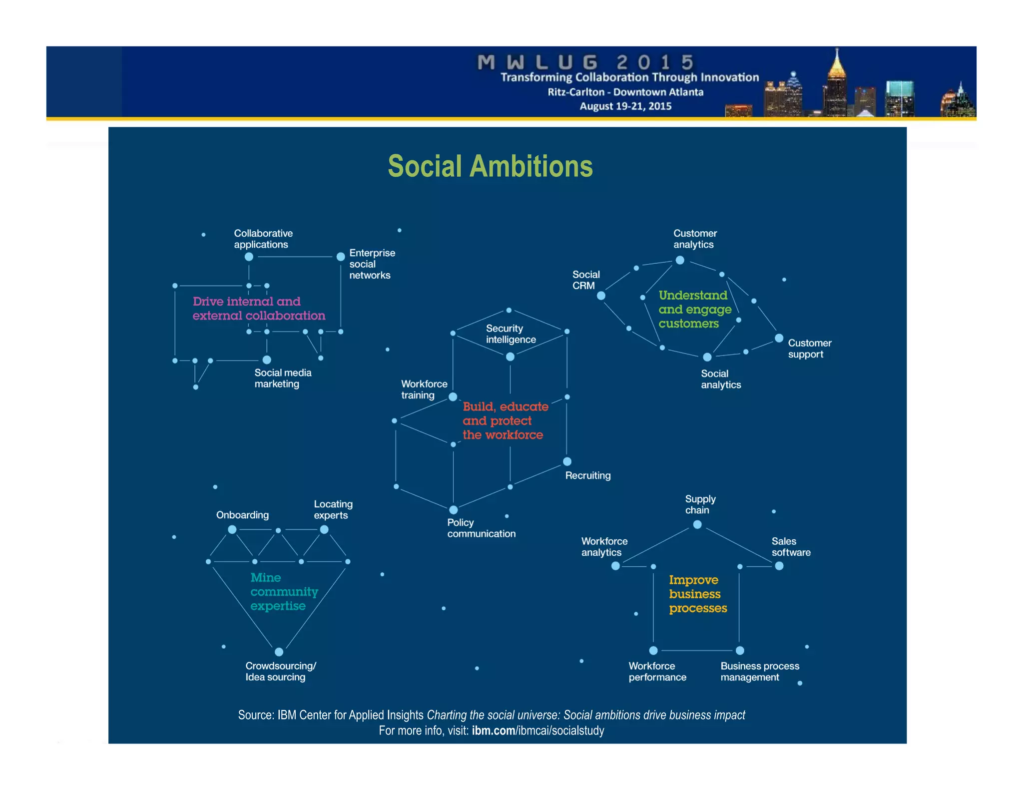 Social Ambitions
Source: IBM Center for Applied Insights Charting the social universe: Social ambitions drive business impact
For more info, visit: ibm.com/ibmcai/socialstudy
 