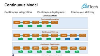 Continuous Model
Continuous Integration Continuous deployment Continuous delivery
 