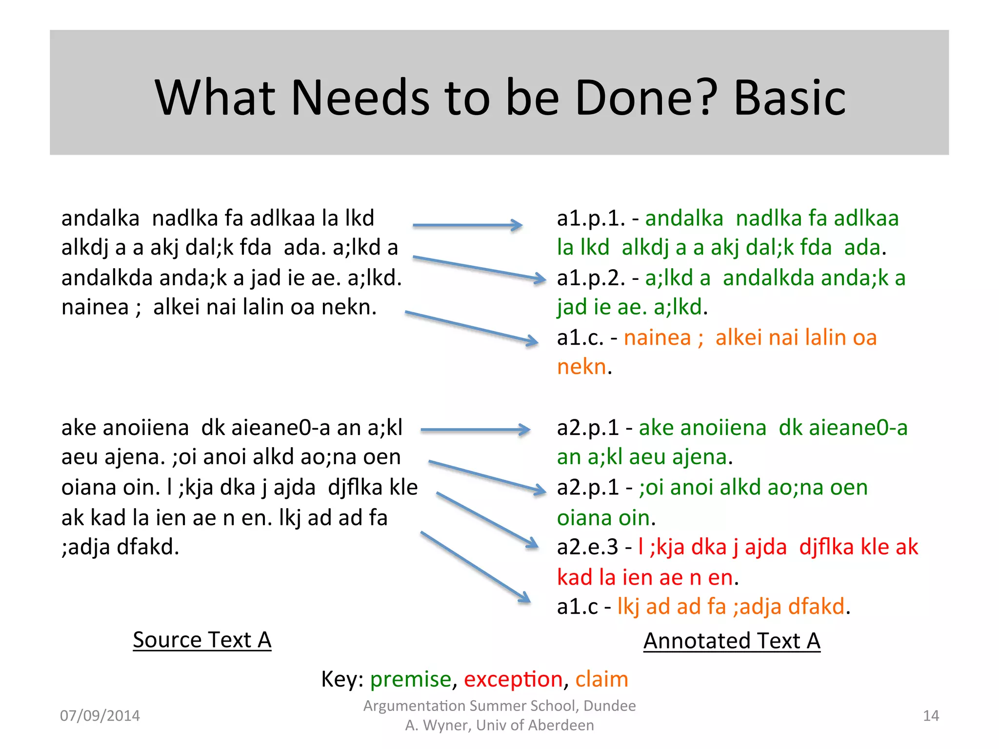 What 
Needs 
to 
be 
Done? 
Basic 
Argumenta.on 
Summer 
School, 
Dundee 
07/09/2014 
A. 
Wyner, 
Univ 
of 
Aberdeen 
14 
andalka 
nadlka 
fa 
adlkaa 
la 
lkd 
alkdj 
a 
a 
akj 
dal;k 
fda 
ada. 
a;lkd 
a 
andalkda 
anda;k 
a 
jad 
ie 
ae. 
a;lkd. 
nainea 
; 
alkei 
nai 
lalin 
oa 
nekn. 
ake 
anoiiena 
dk 
aieane0-­‐a 
an 
a;kl 
aeu 
ajena. 
;oi 
anoi 
alkd 
ao;na 
oen 
oiana 
oin. 
l 
;kja 
dka 
j 
ajda 
djflka 
kle 
ak 
kad 
la 
ien 
ae 
n 
en. 
lkj 
ad 
ad 
fa 
;adja 
dfakd. 
Source 
Text 
A 
a1.p.1. 
-­‐ 
andalka 
nadlka 
fa 
adlkaa 
la 
lkd 
alkdj 
a 
a 
akj 
dal;k 
fda 
ada. 
a1.p.2. 
-­‐ 
a;lkd 
a 
andalkda 
anda;k 
a 
jad 
ie 
ae. 
a;lkd. 
a1.c. 
-­‐ 
nainea 
; 
alkei 
nai 
lalin 
oa 
nekn. 
a2.p.1 
-­‐ 
ake 
anoiiena 
dk 
aieane0-­‐a 
an 
a;kl 
aeu 
ajena. 
a2.p.1 
-­‐ 
;oi 
anoi 
alkd 
ao;na 
oen 
oiana 
oin. 
a2.e.3 
-­‐ 
l 
;kja 
dka 
j 
ajda 
djflka 
kle 
ak 
kad 
la 
ien 
ae 
n 
en. 
a1.c 
-­‐ 
lkj 
ad 
ad 
fa 
;adja 
dfakd. 
Annotated 
Text 
A 
Key: 
premise, 
excep.on, 
claim 
 