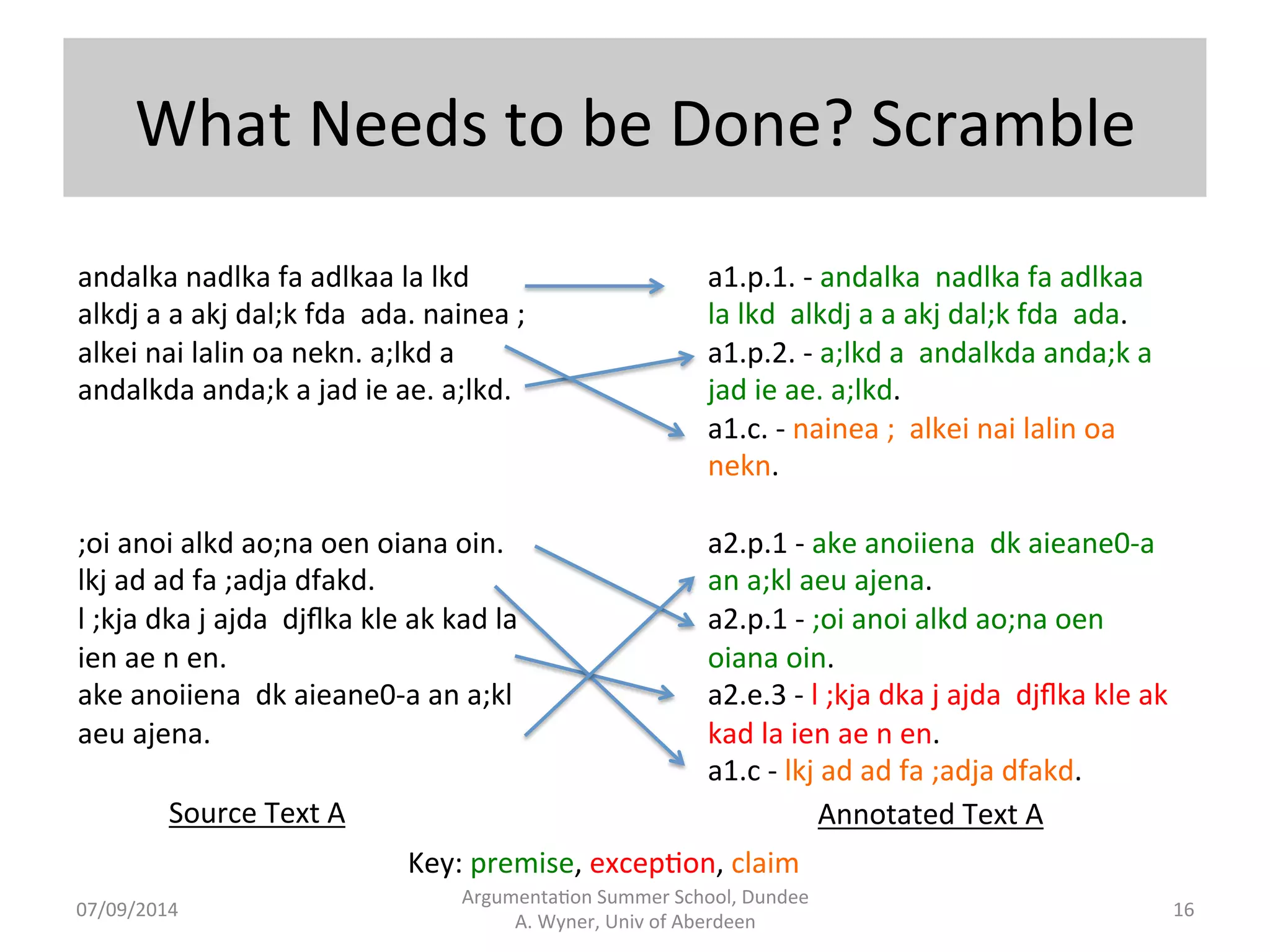 What 
Needs 
to 
be 
Done? 
Scramble 
Argumenta.on 
Summer 
School, 
Dundee 
07/09/2014 
A. 
Wyner, 
Univ 
of 
Aberdeen 
16 
andalka 
nadlka 
fa 
adlkaa 
la 
lkd 
alkdj 
a 
a 
akj 
dal;k 
fda 
ada. 
nainea 
; 
alkei 
nai 
lalin 
oa 
nekn. 
a;lkd 
a 
andalkda 
anda;k 
a 
jad 
ie 
ae. 
a;lkd. 
;oi 
anoi 
alkd 
ao;na 
oen 
oiana 
oin. 
lkj 
ad 
ad 
fa 
;adja 
dfakd. 
l 
;kja 
dka 
j 
ajda 
djflka 
kle 
ak 
kad 
la 
ien 
ae 
n 
en. 
ake 
anoiiena 
dk 
aieane0-­‐a 
an 
a;kl 
aeu 
ajena. 
Source 
Text 
A 
a1.p.1. 
-­‐ 
andalka 
nadlka 
fa 
adlkaa 
la 
lkd 
alkdj 
a 
a 
akj 
dal;k 
fda 
ada. 
a1.p.2. 
-­‐ 
a;lkd 
a 
andalkda 
anda;k 
a 
jad 
ie 
ae. 
a;lkd. 
a1.c. 
-­‐ 
nainea 
; 
alkei 
nai 
lalin 
oa 
nekn. 
a2.p.1 
-­‐ 
ake 
anoiiena 
dk 
aieane0-­‐a 
an 
a;kl 
aeu 
ajena. 
a2.p.1 
-­‐ 
;oi 
anoi 
alkd 
ao;na 
oen 
oiana 
oin. 
a2.e.3 
-­‐ 
l 
;kja 
dka 
j 
ajda 
djflka 
kle 
ak 
kad 
la 
ien 
ae 
n 
en. 
a1.c 
-­‐ 
lkj 
ad 
ad 
fa 
;adja 
dfakd. 
Annotated 
Text 
A 
Key: 
premise, 
excep.on, 
claim 
 