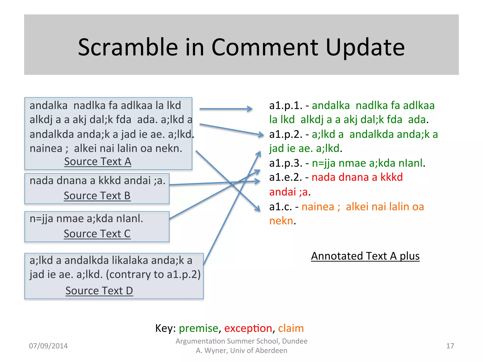 Scramble 
in 
Comment 
Update 
Argumenta.on 
Summer 
School, 
Dundee 
nada 
dnana 
a 
kkkd 
andai 
;a. 
n=jja 
nmae 
a;kda 
nIanl. 
07/09/2014 
A. 
Wyner, 
Univ 
of 
Aberdeen 
17 
andalka 
nadlka 
fa 
adlkaa 
la 
lkd 
alkdj 
a 
a 
akj 
dal;k 
fda 
ada. 
a;lkd 
a 
andalkda 
anda;k 
a 
jad 
ie 
ae. 
a;lkd. 
nainea 
; 
alkei 
nai 
lalin 
oa 
nekn. 
Source 
Text 
A 
a1.p.1. 
-­‐ 
andalka 
nadlka 
fa 
adlkaa 
la 
lkd 
alkdj 
a 
a 
akj 
dal;k 
fda 
ada. 
a1.p.2. 
-­‐ 
a;lkd 
a 
andalkda 
anda;k 
a 
jad 
ie 
ae. 
a;lkd. 
a1.p.3. 
-­‐ 
n=jja 
nmae 
a;kda 
nIanl. 
a1.e.2. 
-­‐ 
nada 
dnana 
a 
kkkd 
andai 
;a. 
a1.c. 
-­‐ 
nainea 
; 
alkei 
nai 
lalin 
oa 
nekn. 
Annotated 
Text 
A 
plus 
Key: 
premise, 
excep.on, 
claim 
Source 
Text 
B 
Source 
Text 
C 
a;lkd 
a 
andalkda 
likalaka 
anda;k 
a 
jad 
ie 
ae. 
a;lkd. 
(contrary 
to 
a1.p.2) 
Source 
Text 
D 
 
