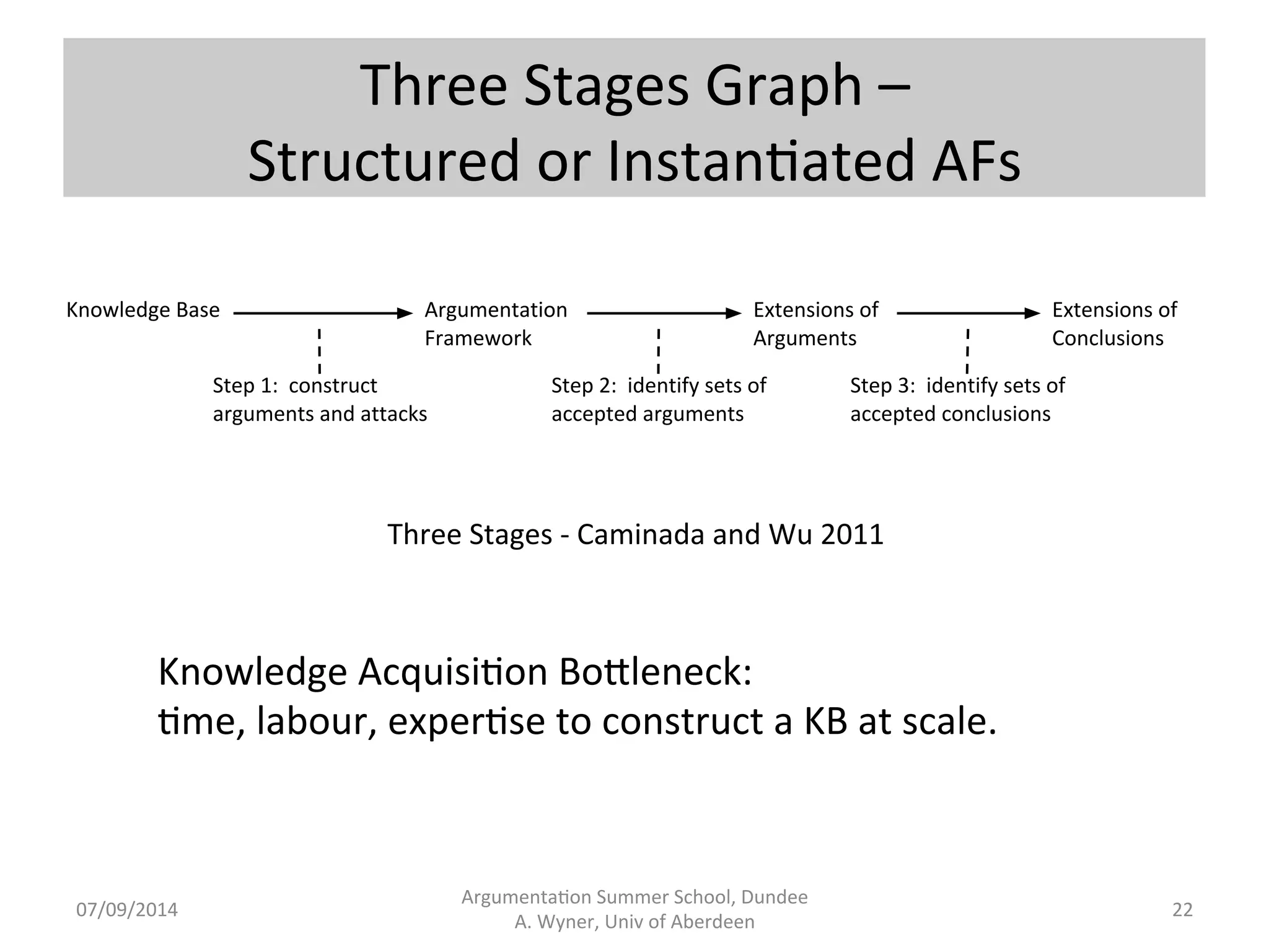 Three 
Stages 
Graph 
– 
Structured 
or 
Instan.ated 
AFs 
gOkZI[jjQ][ 
gZIq]gX 
Argumenta.on 
Summer 
School, 
Dundee 
07/09/2014 
A. 
Wyner, 
Univ 
of 
Aberdeen 
22 
[]qYIGOI 